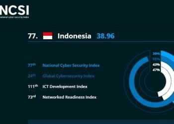 Keamanan Siber Indonesia Kalah dari Singapura dan Malaysia