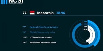 Keamanan Siber Indonesia Kalah dari Singapura dan Malaysia