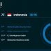 Keamanan Siber Indonesia Kalah dari Singapura dan Malaysia